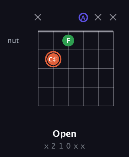 C♯ Augmented guitar chord — Open (x 2 1 0 x x) fretboard diagram in Drop D Tuning (DADGBE) · Capo 2