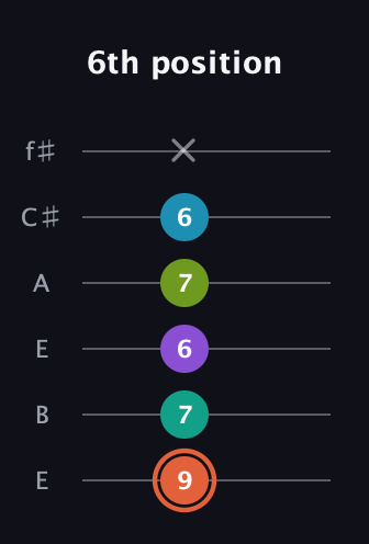 C♯ Diminished 11th Sharp 9th guitar tab — 6th position (9 7 6 7 6 x) in Drop D Tuning (DADGBE) · Capo 2