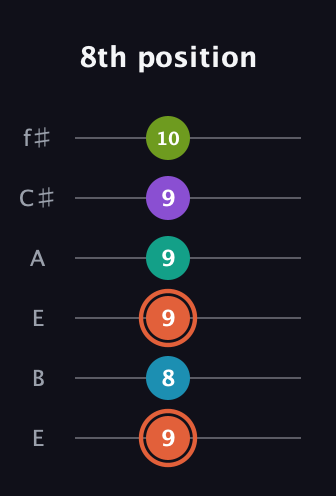 C♯ Diminished 11th Sharp 9th guitar tab — 8th position (9 8 9 9 9 10) in Drop D Tuning (DADGBE) · Capo 2