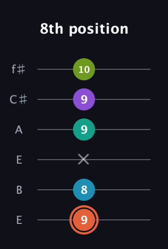 C♯ Diminished 11th Sharp 9th guitar tab — 8th position (9 8 x 9 9 10) in Drop D Tuning (DADGBE) · Capo 2