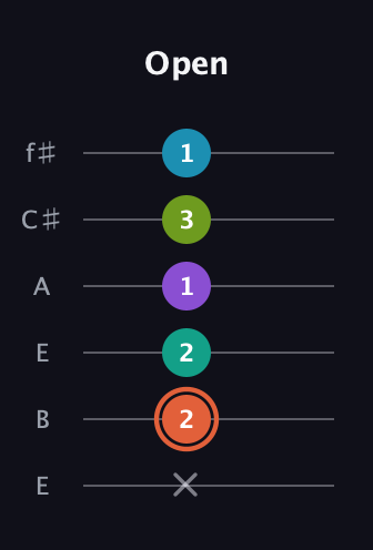 C♯ Diminished 11th Sharp 9th guitar tab — Open (x 2 2 1 3 1) in Drop D Tuning (DADGBE) · Capo 2