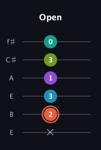 C♯ Diminished 11th Sharp 9th guitar tab — Open (x 2 3 1 3 0) in Drop D Tuning (DADGBE) · Capo 2