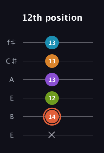 C♯ Diminished 7th Flat 9th guitar tab — 12th position (x 14 12 13 13 13) in Drop D Tuning (DADGBE) · Capo 2