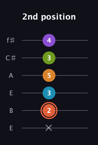 C♯ Diminished 7th Flat 9th guitar tab — 2nd position (x 2 3 5 3 4) in Drop D Tuning (DADGBE) · Capo 2