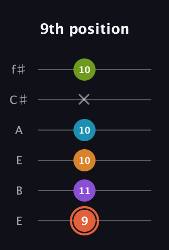 C♯ Diminished 7th Flat 9th guitar tab — 9th position (9 11 10 10 x 10) in Drop D Tuning (DADGBE) · Capo 2