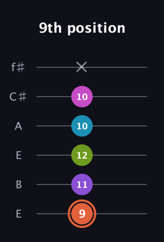 C♯ Diminished 7th Sharp 13th guitar tab — 9th position (9 11 12 10 10 x) in Drop D Tuning (DADGBE) · Capo 2