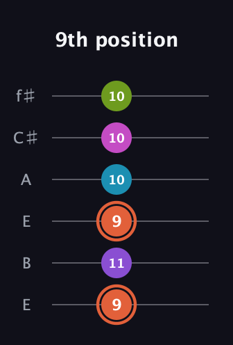 C♯ Diminished 7th Sharp 13th guitar tab — 9th position (9 11 9 10 10 10) in Drop D Tuning (DADGBE) · Capo 2