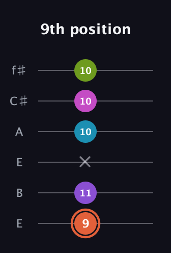 C♯ Diminished 7th Sharp 13th guitar tab — 9th position (9 11 x 10 10 10) in Drop D Tuning (DADGBE) · Capo 2