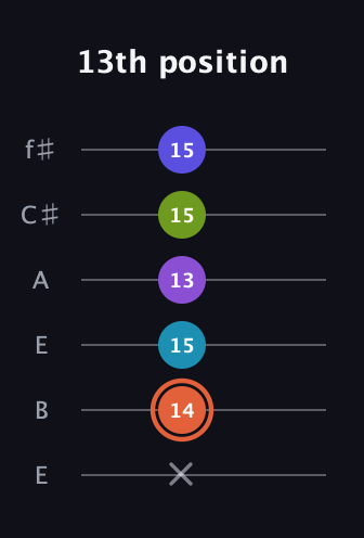 C♯ Diminished 7th Sharp 5th guitar tab — 13th position (x 14 15 13 15 15) in Drop D Tuning (DADGBE) · Capo 2