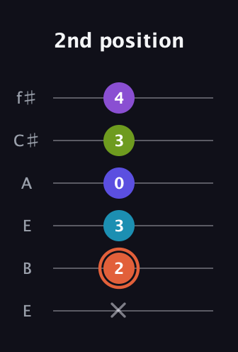 C♯ Diminished 7th Sharp 5th guitar tab — 2nd position (x 2 3 0 3 4) in Drop D Tuning (DADGBE) · Capo 2