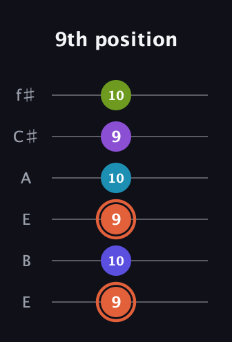 C♯ Diminished 7th Sharp 5th guitar tab — 9th position (9 10 9 10 9 10) in Drop D Tuning (DADGBE) · Capo 2