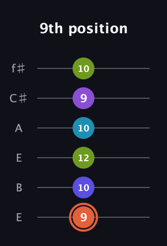 C♯ Diminished 7th Sharp 5th guitar tab — 9th position (9 10 12 10 9 10) in Drop D Tuning (DADGBE) · Capo 2