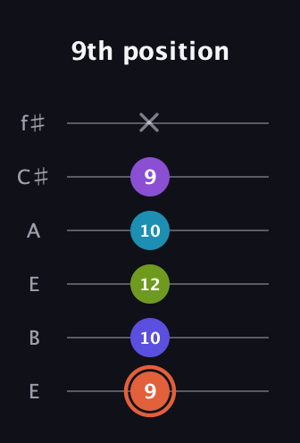 C♯ Diminished 7th Sharp 5th guitar tab — 9th position (9 10 12 10 9 x) in Drop D Tuning (DADGBE) · Capo 2