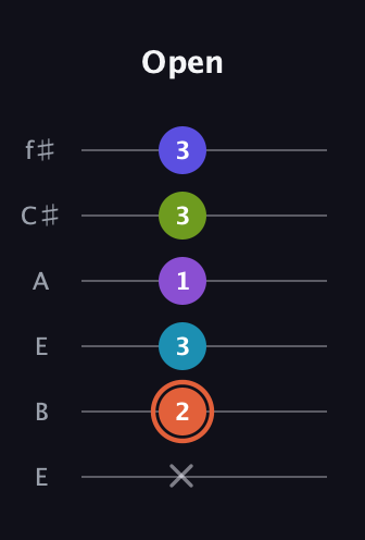 C♯ Diminished 7th Sharp 5th guitar tab — Open (x 2 3 1 3 3) in Drop D Tuning (DADGBE) · Capo 2