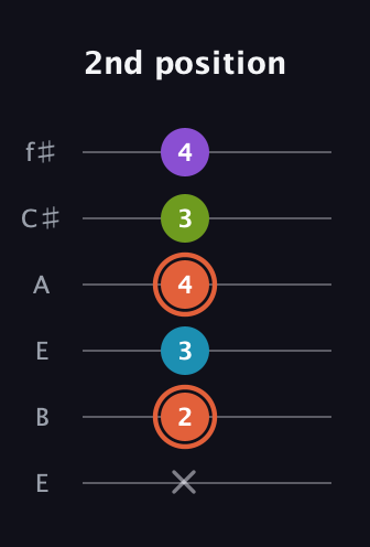 C♯ Diminished 7th Sharp 9th guitar tab — 2nd position (x 2 3 4 3 4) in Drop D Tuning (DADGBE) · Capo 2