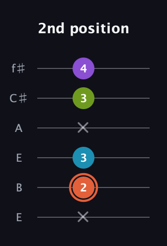 C♯ Diminished 7th Sharp 9th guitar tab — 2nd position (x 2 3 x 3 4) in Drop D Tuning (DADGBE) · Capo 2