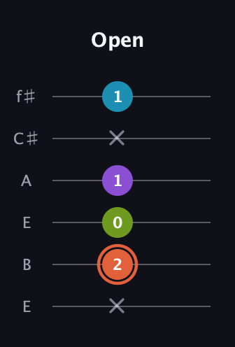 C♯ Diminished 7th Sharp 9th guitar tab — Open (x 2 0 1 x 1) in Drop D Tuning (DADGBE) · Capo 2
