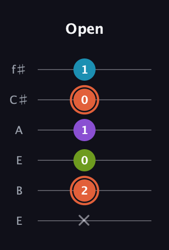 C♯ Diminished 7th guitar tab — Open (x 2 0 1 0 1) in Drop D Tuning (DADGBE) · Capo 2