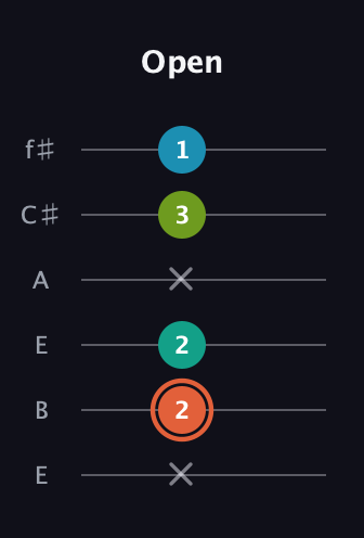 C♯ Diminished Added 4th guitar tab — Open (x 2 2 x 3 1) in Drop D Tuning (DADGBE) · Capo 2