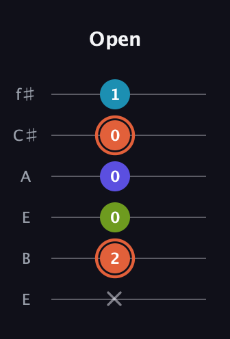 C♯ Diminished Flat 13th guitar tab — Open (x 2 0 0 0 1) in Drop D Tuning (DADGBE) · Capo 2