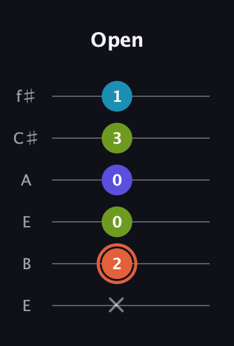 C♯ Diminished Flat 13th guitar tab — Open (x 2 0 0 3 1) in Drop D Tuning (DADGBE) · Capo 2