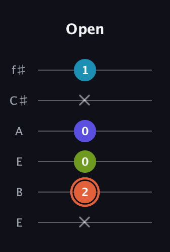 C♯ Diminished Flat 13th guitar tab — Open (x 2 0 0 x 1) in Drop D Tuning (DADGBE) · Capo 2