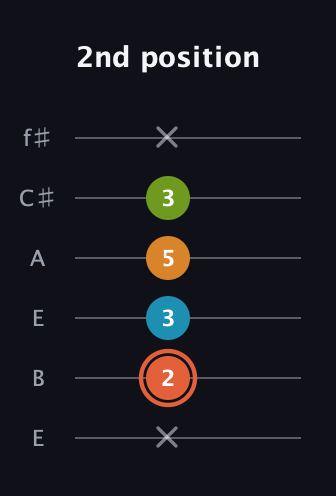 C♯ Diminished Flat 9th guitar tab — 2nd position (x 2 3 5 3 x) in Drop D Tuning (DADGBE) · Capo 2