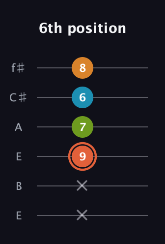 C♯ Diminished Flat 9th guitar tab — 6th position (x x 9 7 6 8) in Drop D Tuning (DADGBE) · Capo 2