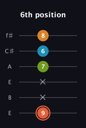 C♯ Diminished Flat 9th guitar tab — 6th position (9 x x 7 6 8) in Drop D Tuning (DADGBE) · Capo 2