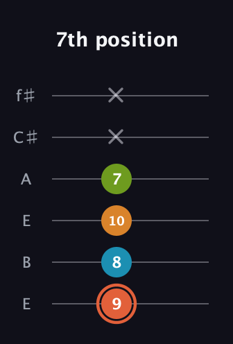 C♯ Diminished Flat 9th guitar tab — 7th position (9 8 10 7 x x) in Drop D Tuning (DADGBE) · Capo 2