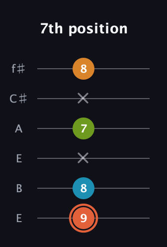 C♯ Diminished Flat 9th guitar tab — 7th position (9 8 x 7 x 8) in Drop D Tuning (DADGBE) · Capo 2