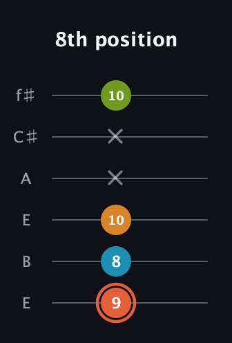 C♯ Diminished Flat 9th guitar tab — 8th position (9 8 10 x x 10) in Drop D Tuning (DADGBE) · Capo 2
