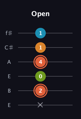 C♯ Diminished Flat 9th guitar tab — Open (x 2 0 4 1 1) in Drop D Tuning (DADGBE) · Capo 2