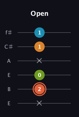 C♯ Diminished Flat 9th guitar tab — Open (x 2 0 x 1 1) in Drop D Tuning (DADGBE) · Capo 2
