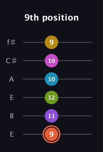 C♯ Diminished ninth Sharp 13th guitar tab — 9th position (9 11 12 10 10 9) in Drop D Tuning (DADGBE) · Capo 2