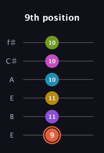 C♯ Diminished ninth Sharp 13th guitar tab — 9th position (9 11 11 10 10 10) in Drop D Tuning (DADGBE) · Capo 2
