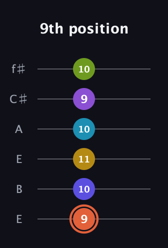 C♯ Diminished ninth Sharp 5th guitar tab — 9th position (9 10 11 10 9 10) in Drop D Tuning (DADGBE) · Capo 2