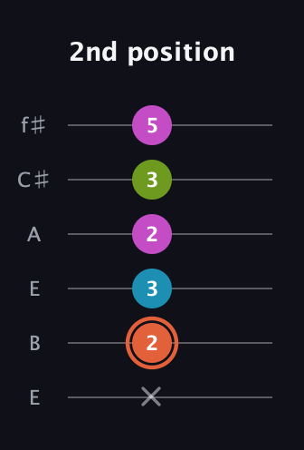 C♯ Diminished Sharp 13th guitar tab — 2nd position (x 2 3 2 3 5) in Drop D Tuning (DADGBE) · Capo 2