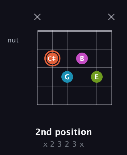 C♯ Diminished Sharp 13th guitar chord — 2nd position (x 2 3 2 3 x) fretboard diagram in Drop D Tuning (DADGBE) · Capo 2