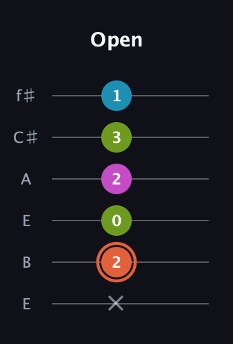 C♯ Diminished Sharp 13th guitar tab — Open (x 2 0 2 3 1) in Drop D Tuning (DADGBE) · Capo 2
