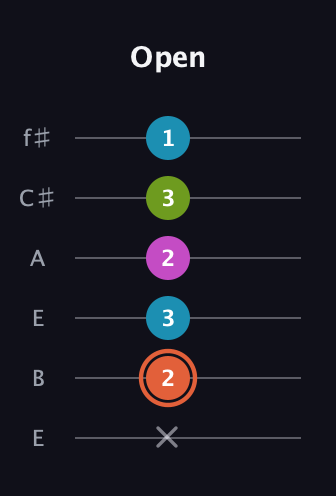 C♯ Diminished Sharp 13th guitar tab — Open (x 2 3 2 3 1) in Drop D Tuning (DADGBE) · Capo 2