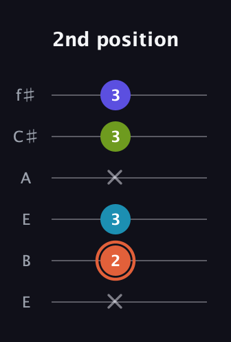 C♯ Diminished Sharp 5th guitar tab — 2nd position (x 2 3 x 3 3) in Drop D Tuning (DADGBE) · Capo 2