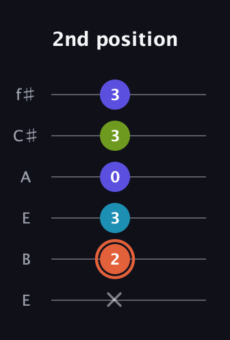 C♯ Diminished Sharp 5th guitar tab — 2nd position (x 2 3 0 3 3) in Drop D Tuning (DADGBE) · Capo 2