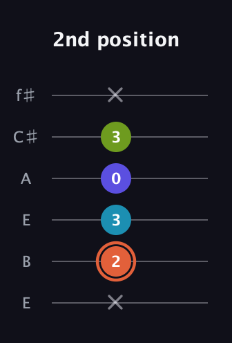 C♯ Diminished Sharp 5th guitar tab — 2nd position (x 2 3 0 3 x) in Drop D Tuning (DADGBE) · Capo 2