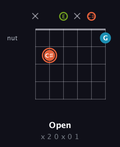 C♯ Diminished Sharp 9th guitar chord — Open (x 2 0 x 0 1) fretboard diagram in Drop D Tuning (DADGBE) · Capo 2