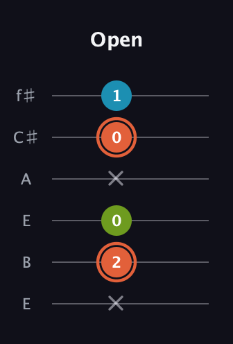 C♯ Diminished Sharp 9th guitar tab — Open (x 2 0 x 0 1) in Drop D Tuning (DADGBE) · Capo 2