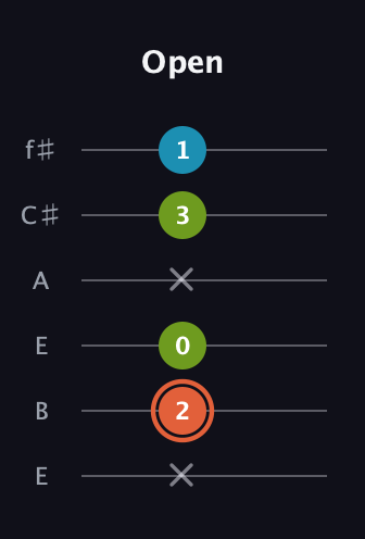 C♯ Diminished Sharp 9th guitar tab — Open (x 2 0 x 3 1) in Drop D Tuning (DADGBE) · Capo 2