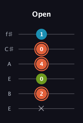 C♯ Diminished Sharp 9th guitar tab — Open (x 2 0 4 0 1) in Drop D Tuning (DADGBE) · Capo 2