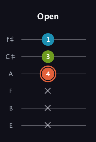 C♯ Diminished Sharp 9th guitar tab — Open (x x x 4 3 1) in Drop D Tuning (DADGBE) · Capo 2