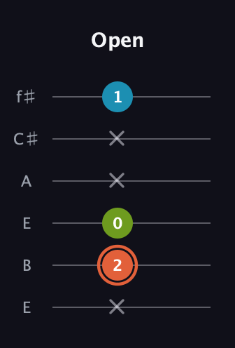 C♯ Diminished Sharp 9th guitar tab — Open (x 2 0 x x 1) in Drop D Tuning (DADGBE) · Capo 2